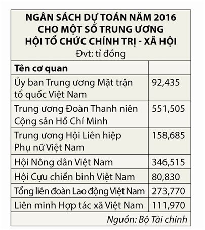 Ngân sách và các tổ chức hội - đoàn thể nhà nước