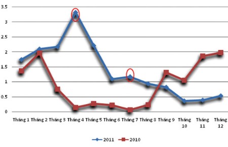 Được và mất từ tăng trưởng và lạm phát 2011