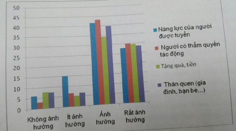  Sự can thiệp của quyền lực và chạy chọt là yếu tố quan trọng tác động đến việc bổ nhiệm, đề bạt cán bộ